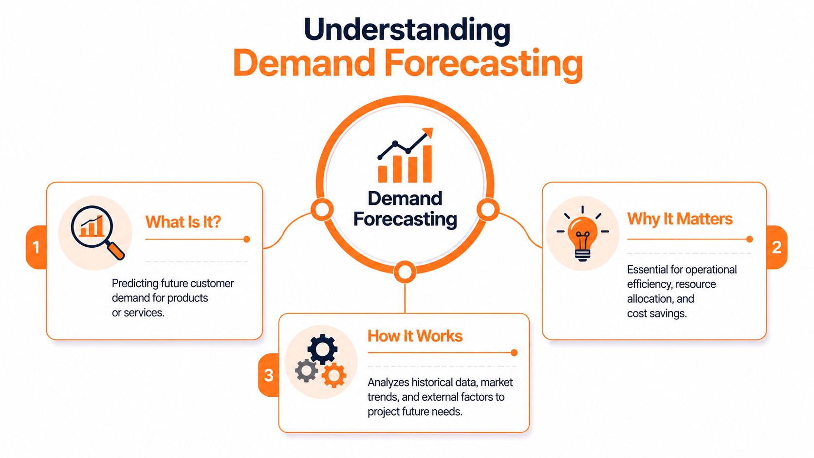 An infographic titled Understanding Demand Forecasting explaining what it is, how it works, and why it matters.