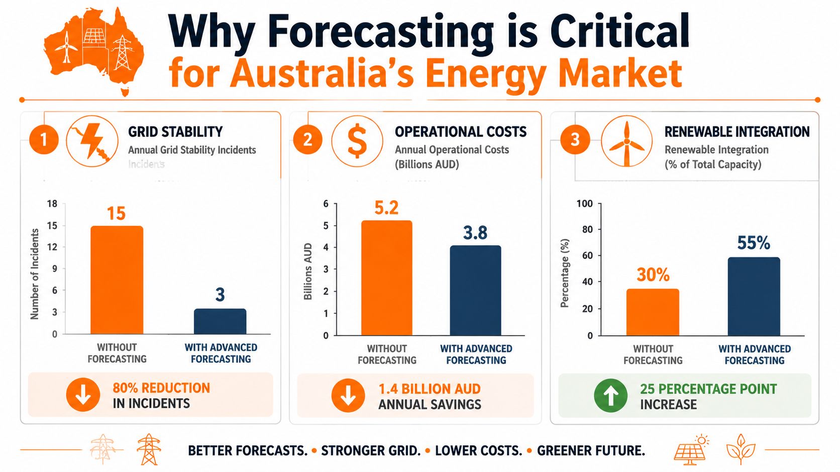 An infographic showing the benefits of advanced forecasting for Australia's energy market, reducing incidents and operational costs.