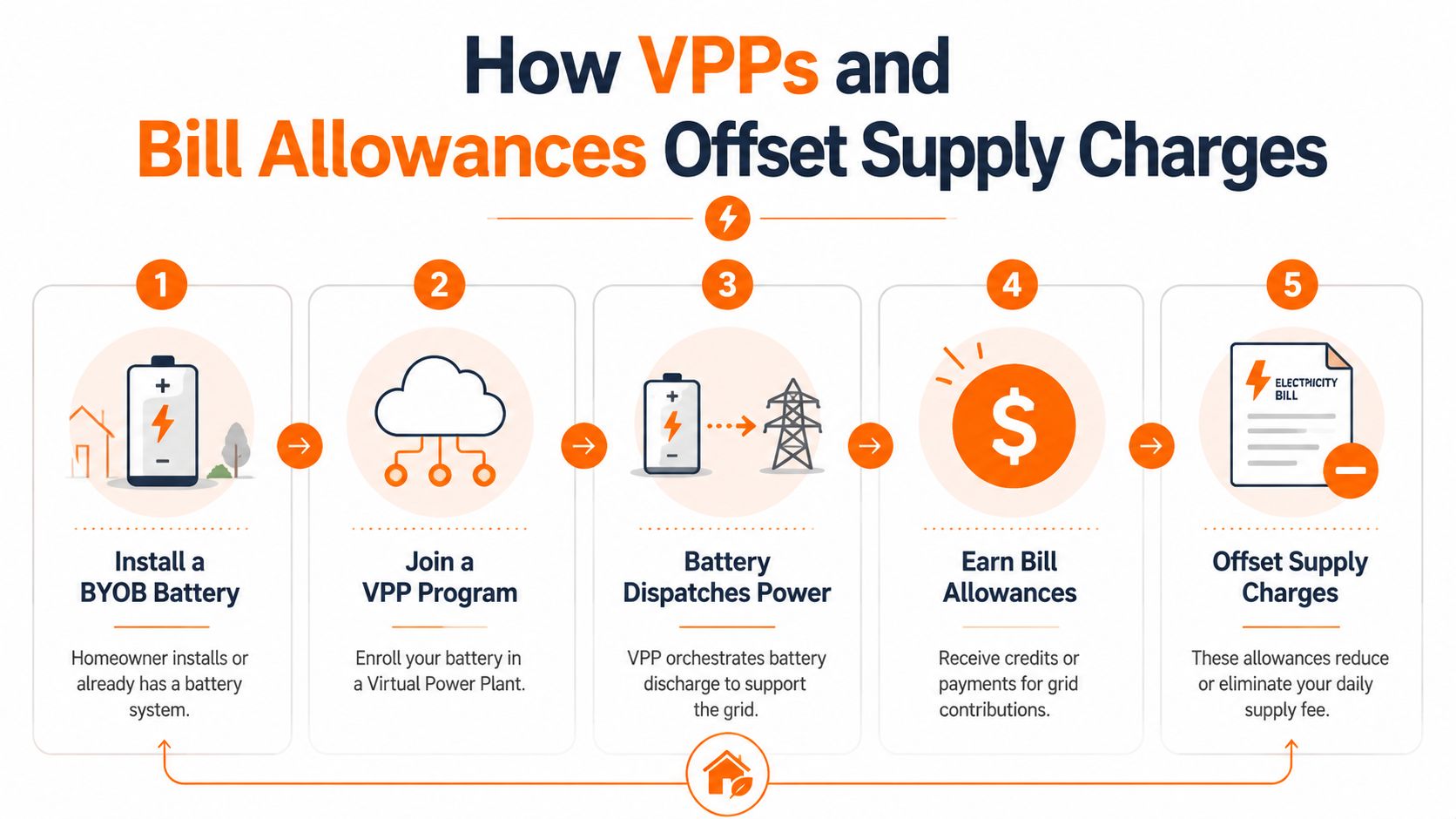 A 5-step infographic explaining how Virtual Power Plants help offset home electricity supply charges.