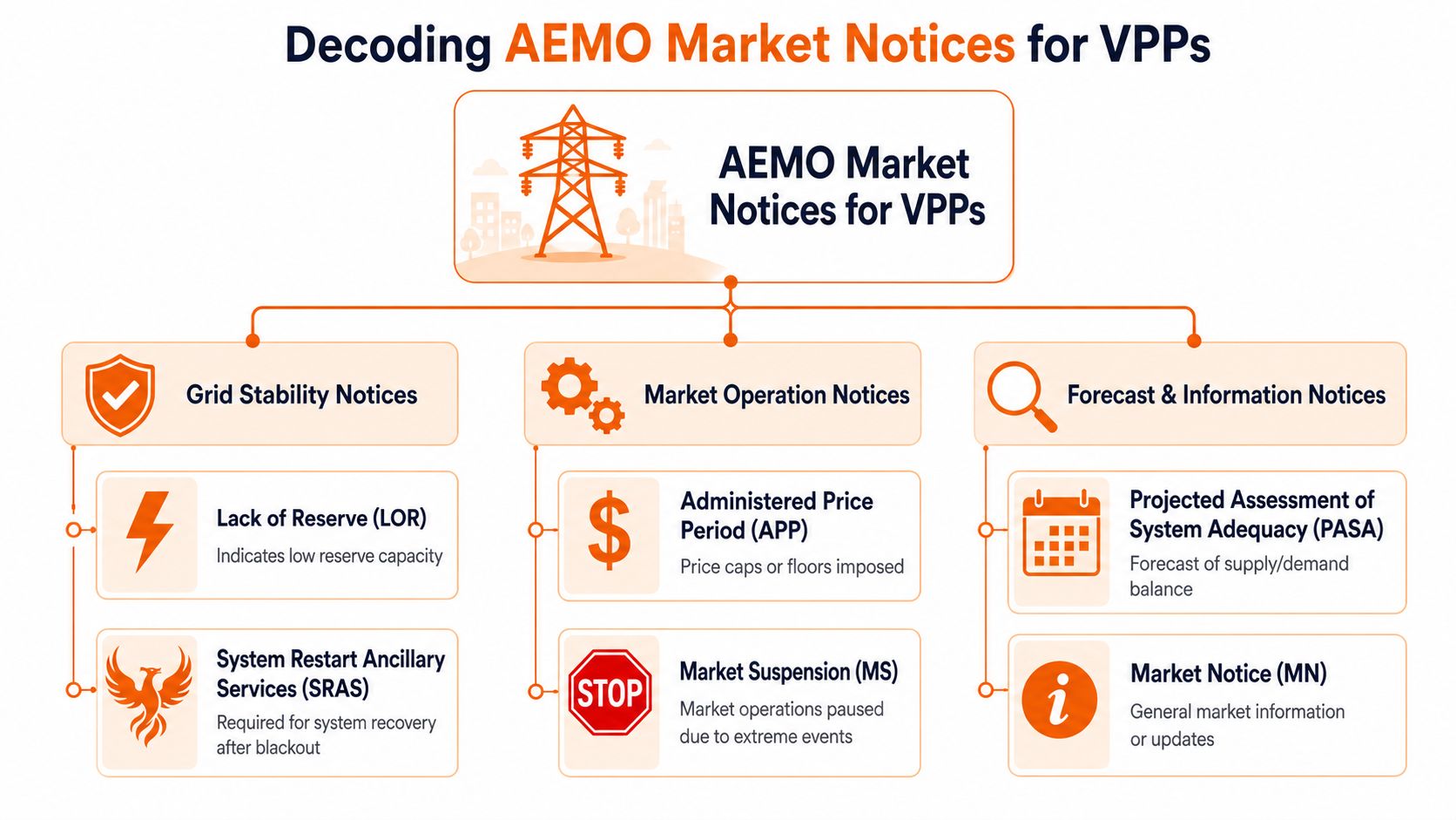 An infographic titled Decoding AEMO Market Notices for VPPs, outlining grid stability, market operations, and forecast categories.