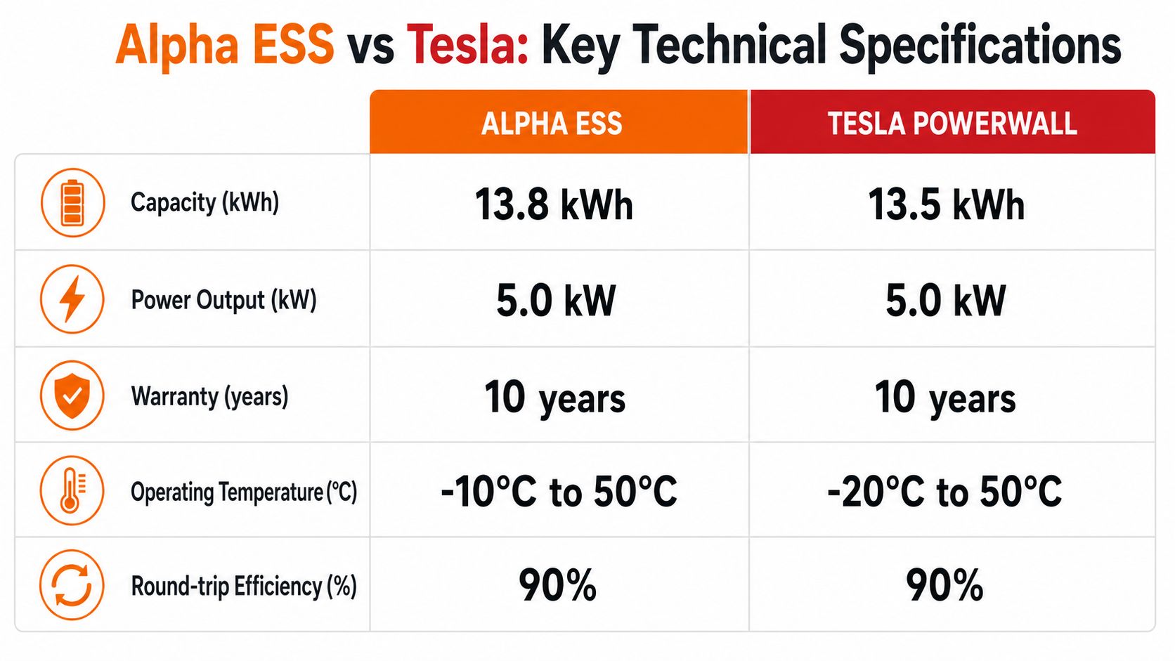 A comparison table detailing the technical specifications of Alpha ESS and Tesla Powerwall energy storage systems.
