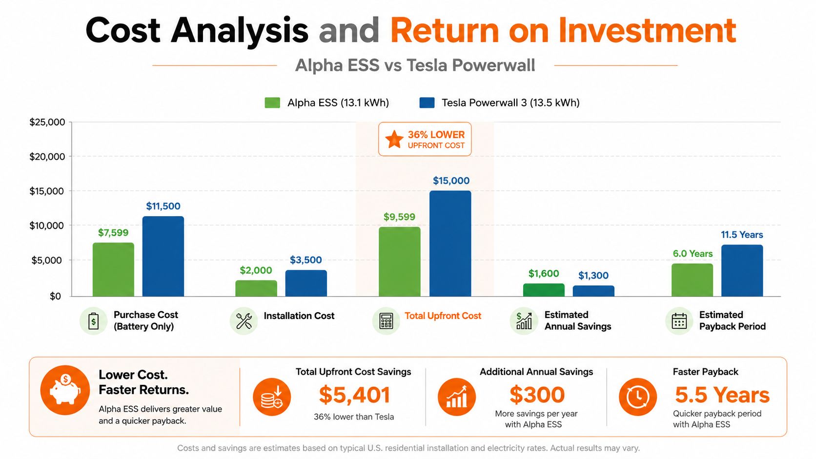 A bar chart comparing costs, savings, and payback periods between Alpha ESS and Tesla Powerwall 3 home batteries.