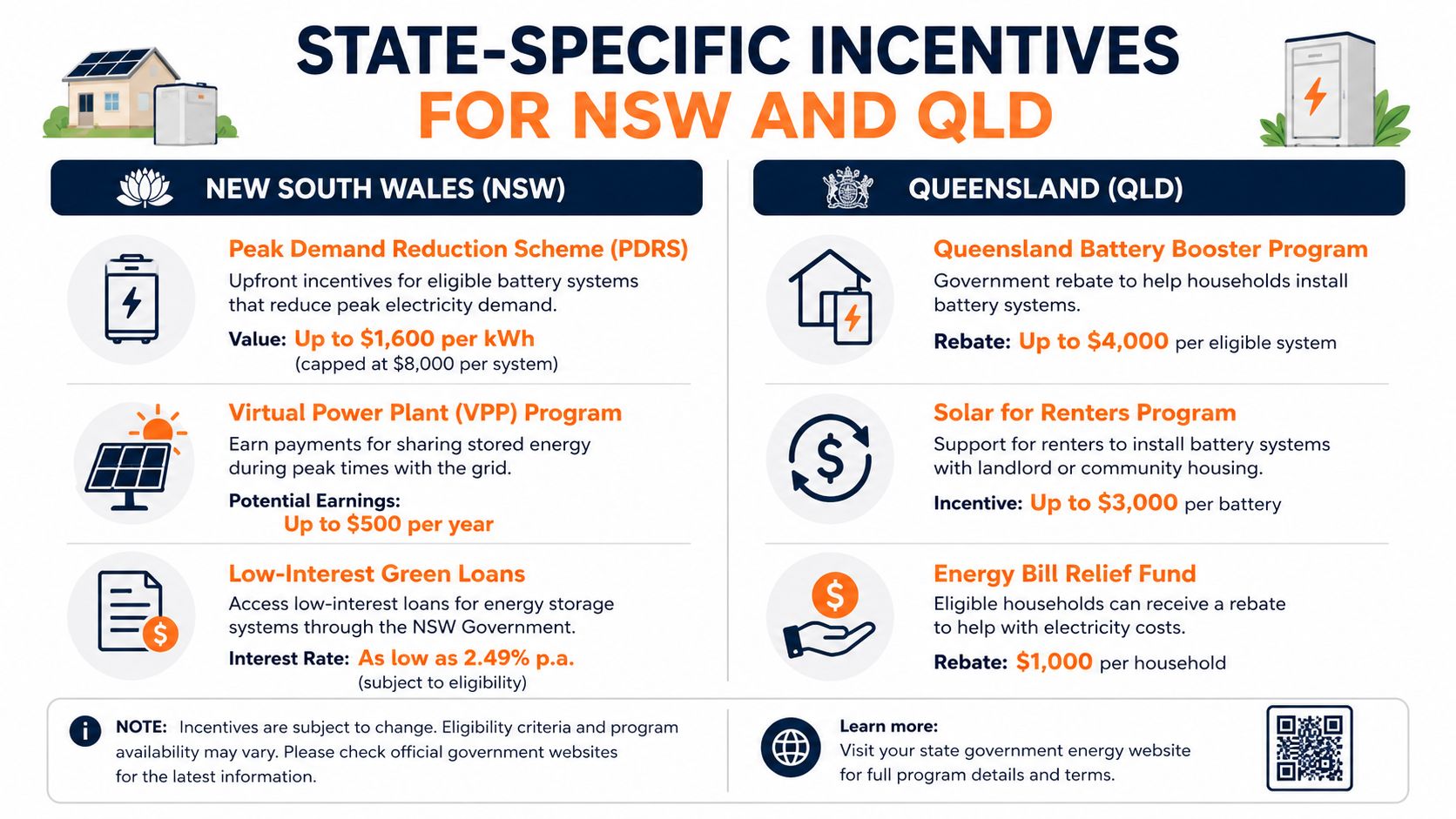 An infographic summarizing government energy storage and battery system incentives available in New South Wales and Queensland.
