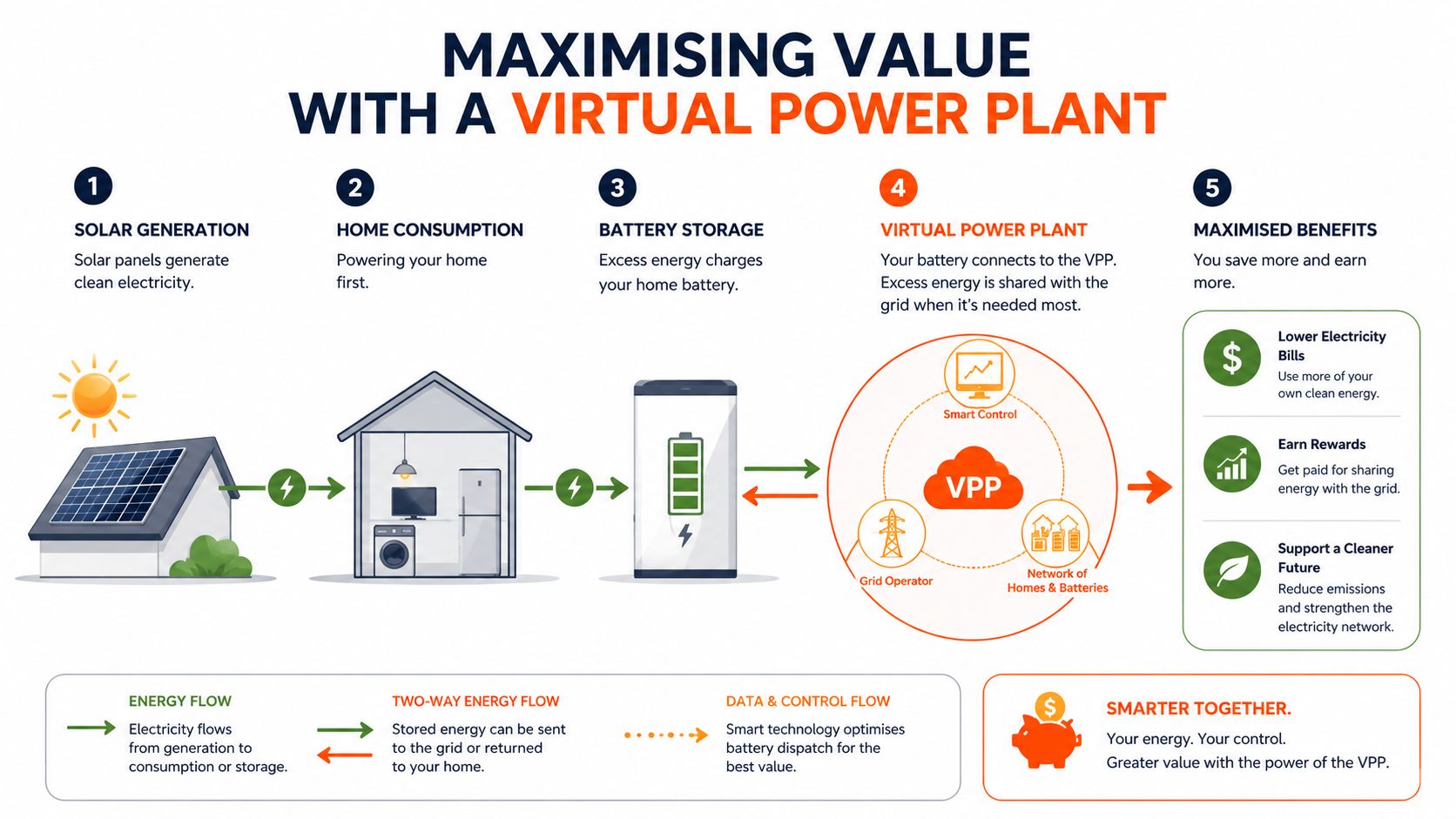 A diagram illustrating how a virtual power plant connects solar panels, home batteries, and the electricity grid.
