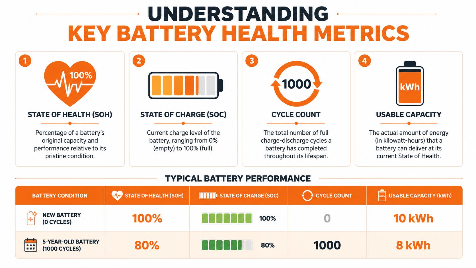 An infographic explaining key battery health metrics including state of health, charge, cycles, and usable capacity.