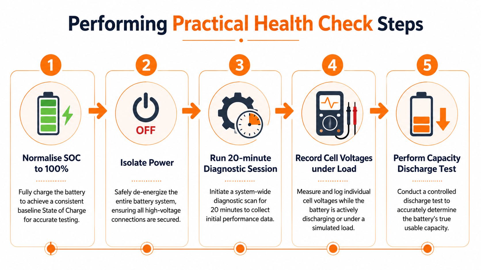 A flowchart showing five practical steps for performing a comprehensive battery health check and diagnostic process.