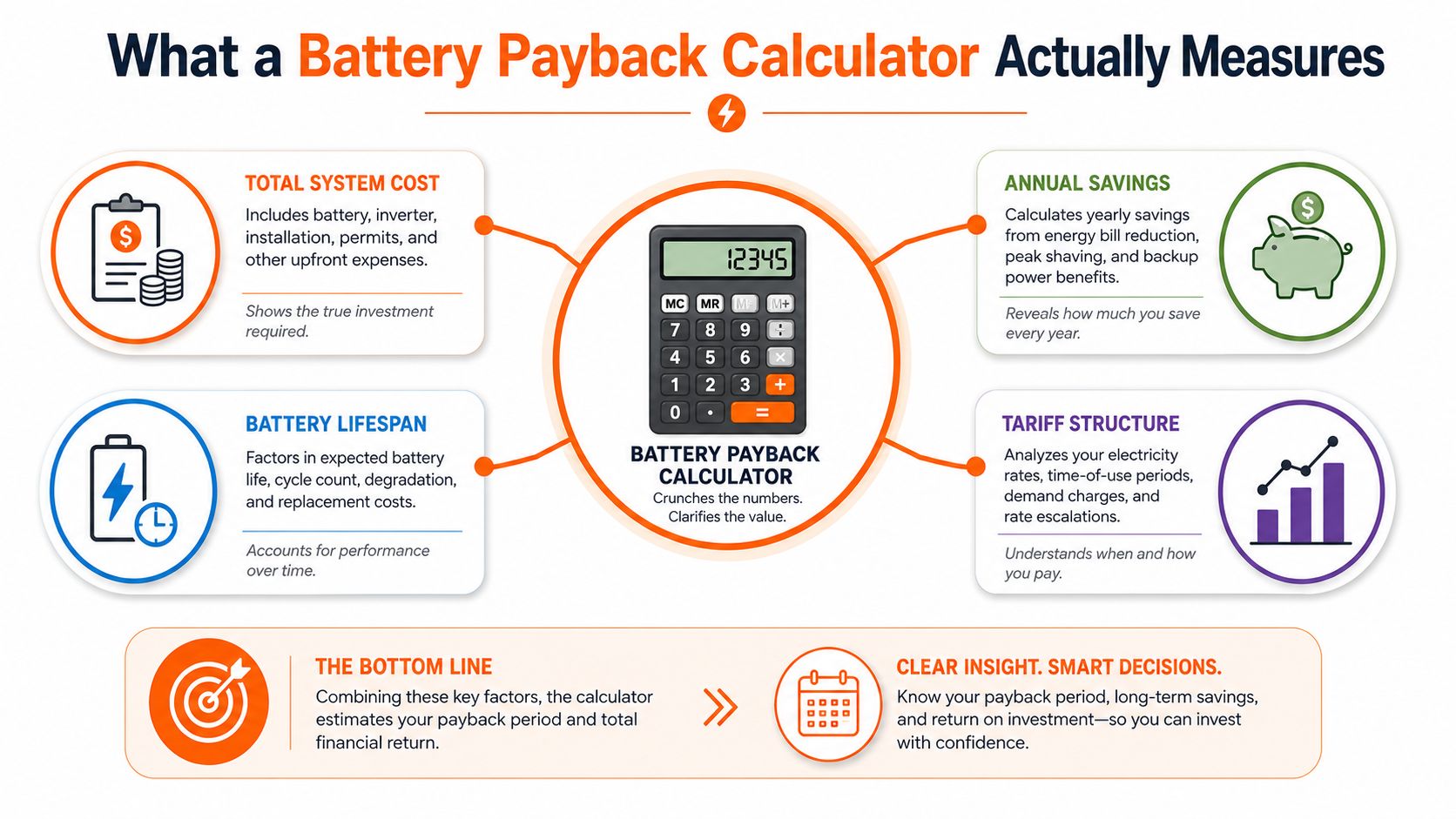 An infographic titled What a Battery Payback Calculator Actually Measures, detailing key factors for calculating solar battery investment.