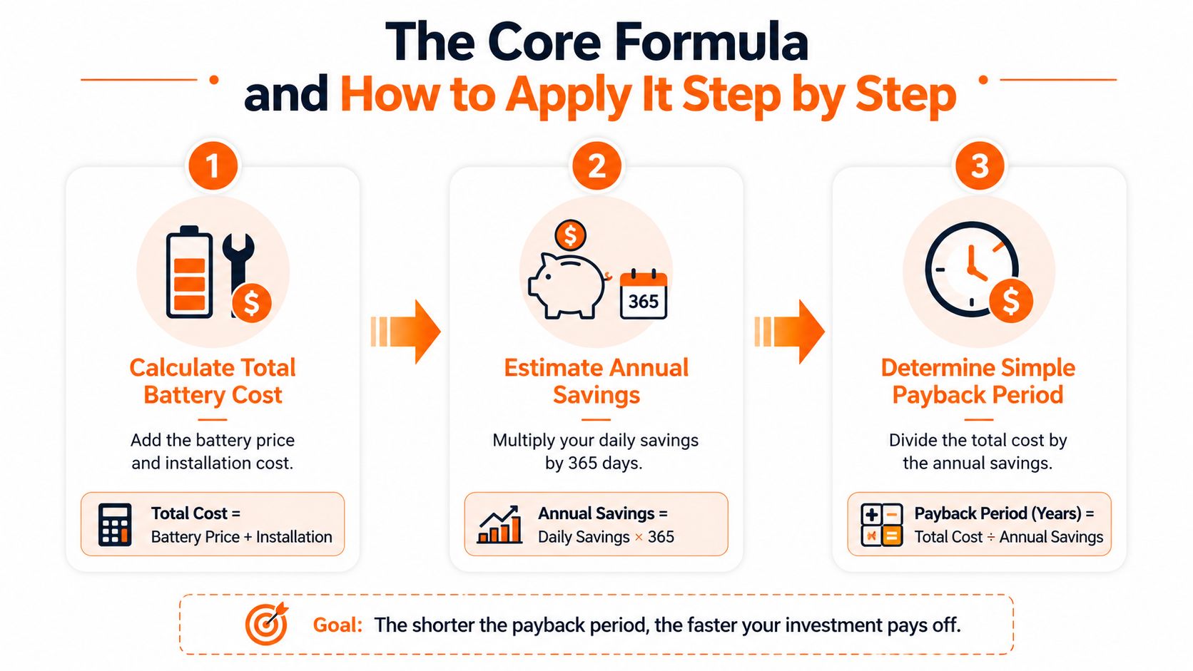 A three-step infographic showing how to calculate battery investment payback using cost and annual savings formulas.