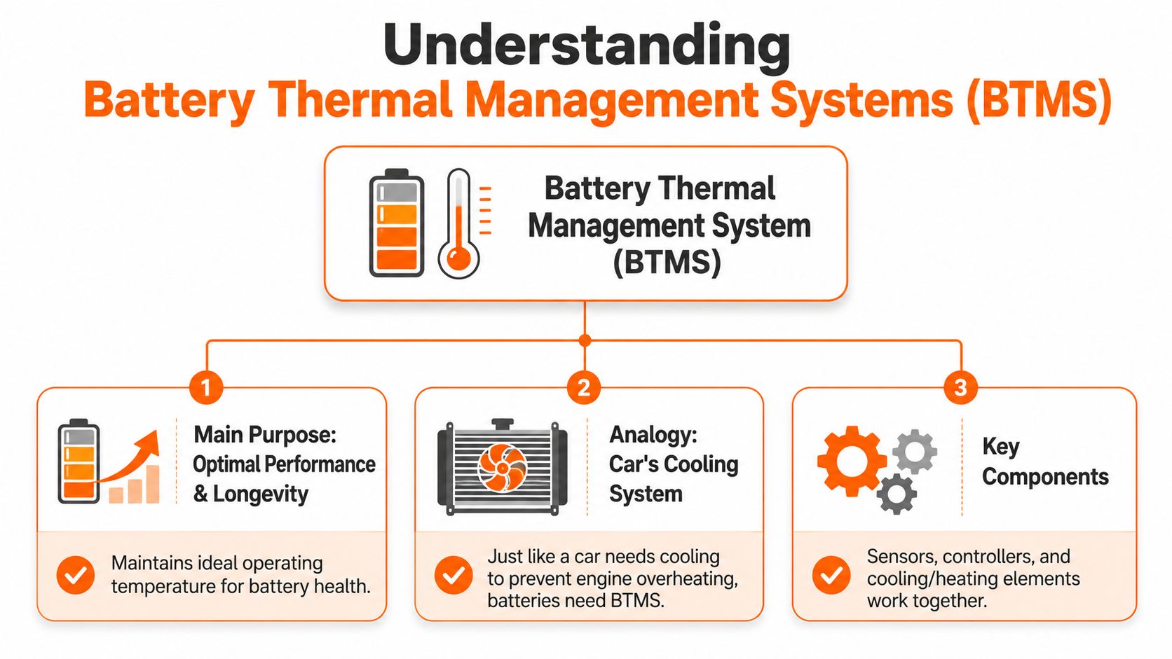 An infographic illustrating Battery Thermal Management Systems, highlighting their purpose, an analogy, and key components.