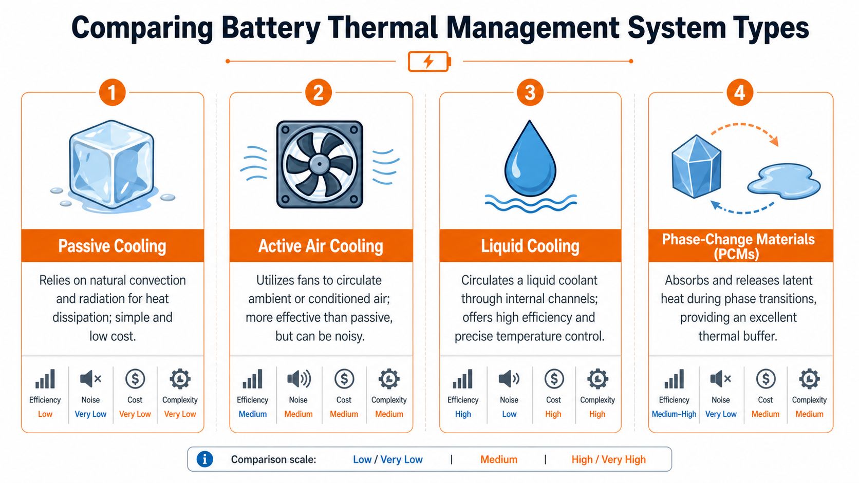 A comparison infographic showing four battery thermal management system types: passive, active air, liquid, and phase-change materials.