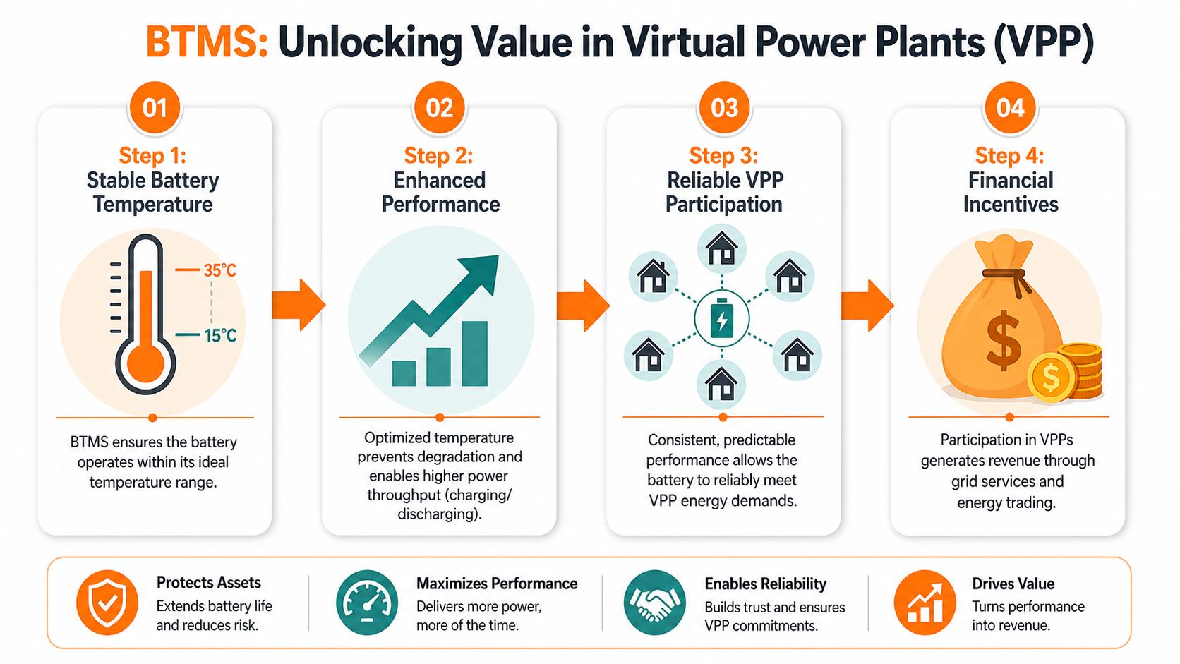 A four-step infographic illustrating how Battery Thermal Management Systems (BTMS) unlock value in Virtual Power Plants.