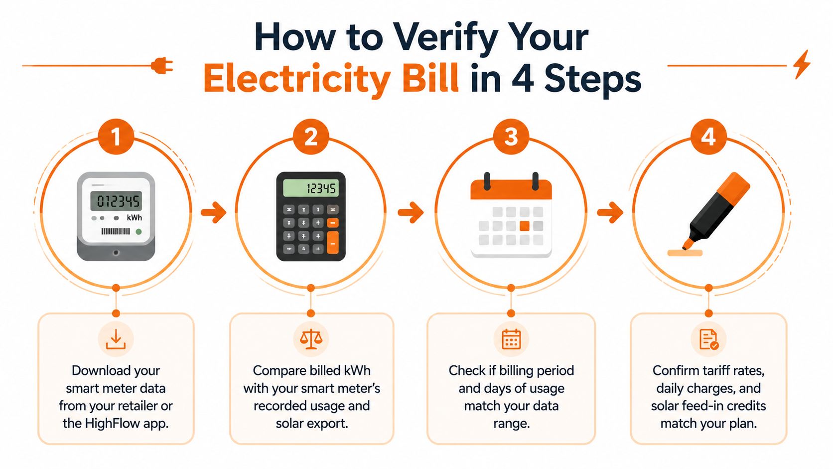 An infographic showing four simple steps to verify the accuracy of your home electricity bill.