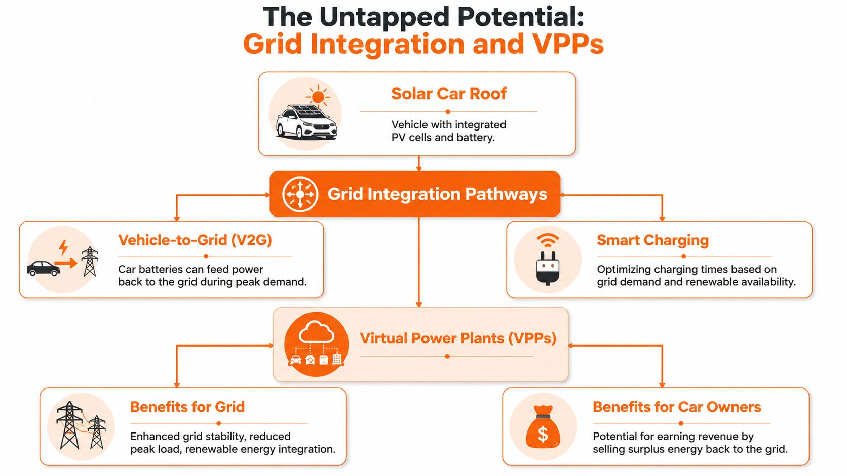 A diagram illustrating grid integration pathways and virtual power plants for electric vehicles with solar roofs.