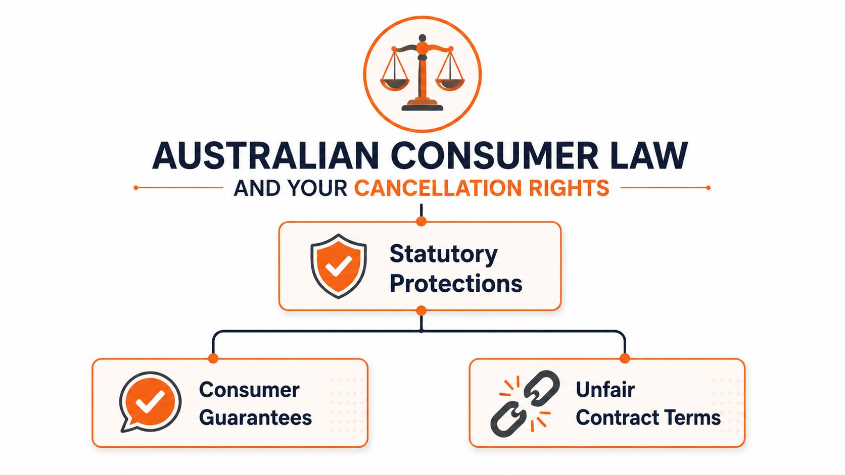 A diagram illustrating Australian Consumer Law regarding cancellation rights, statutory protections, consumer guarantees, and unfair contract terms.