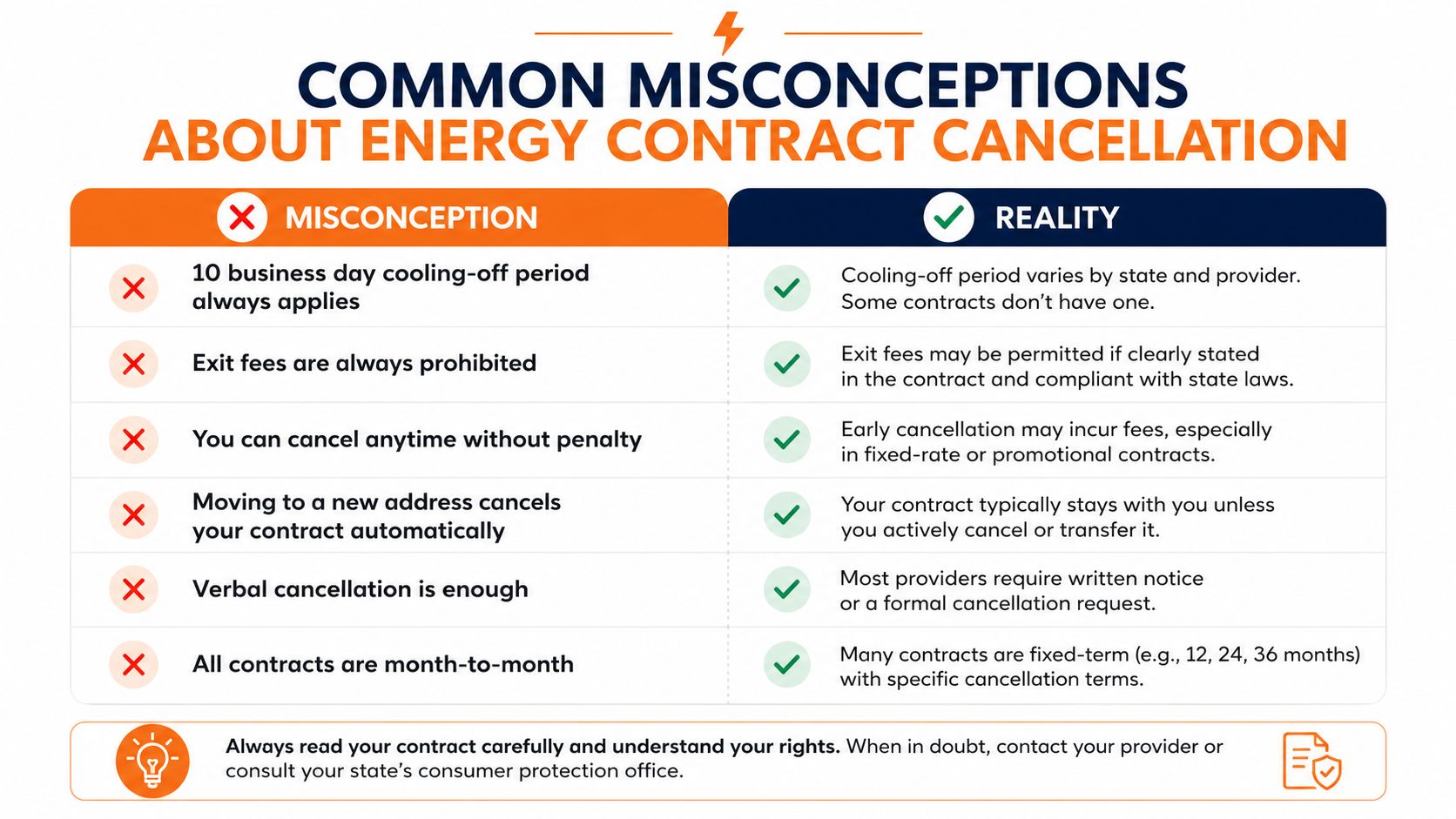 A comparison chart outlining common misconceptions versus realities regarding energy contract cancellation policies and consumer rights.
