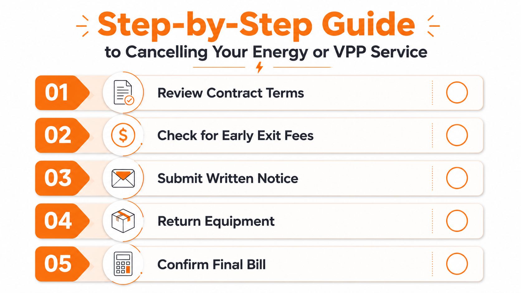 A step-by-step instructional infographic for cancelling energy or VPP services, outlining five essential procedural steps.