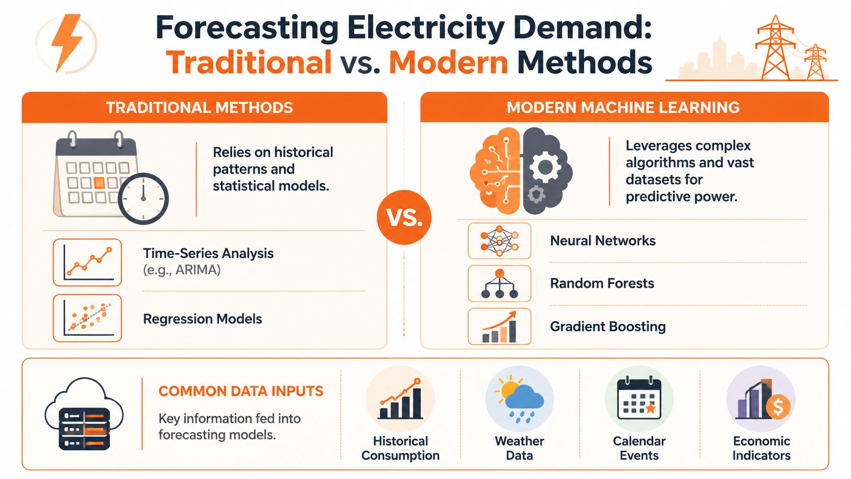 An infographic comparing traditional statistical methods and modern machine learning for forecasting electricity demand with common data inputs.