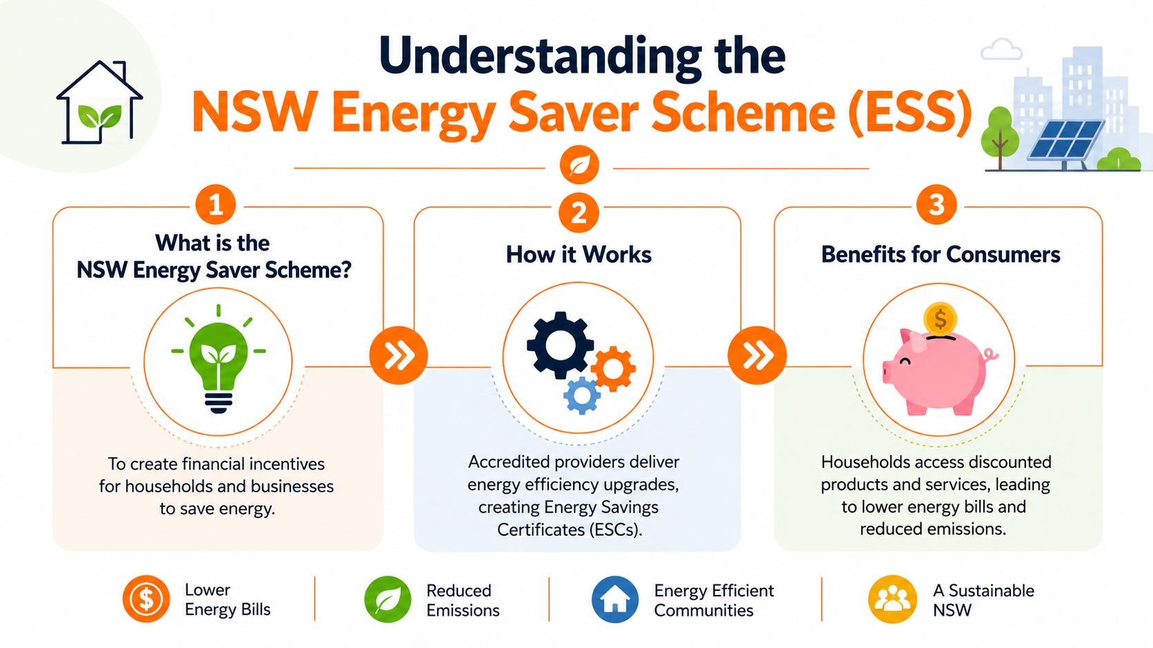 An infographic explaining the NSW Energy Saver Scheme, its operation, and key benefits for consumers and environment.