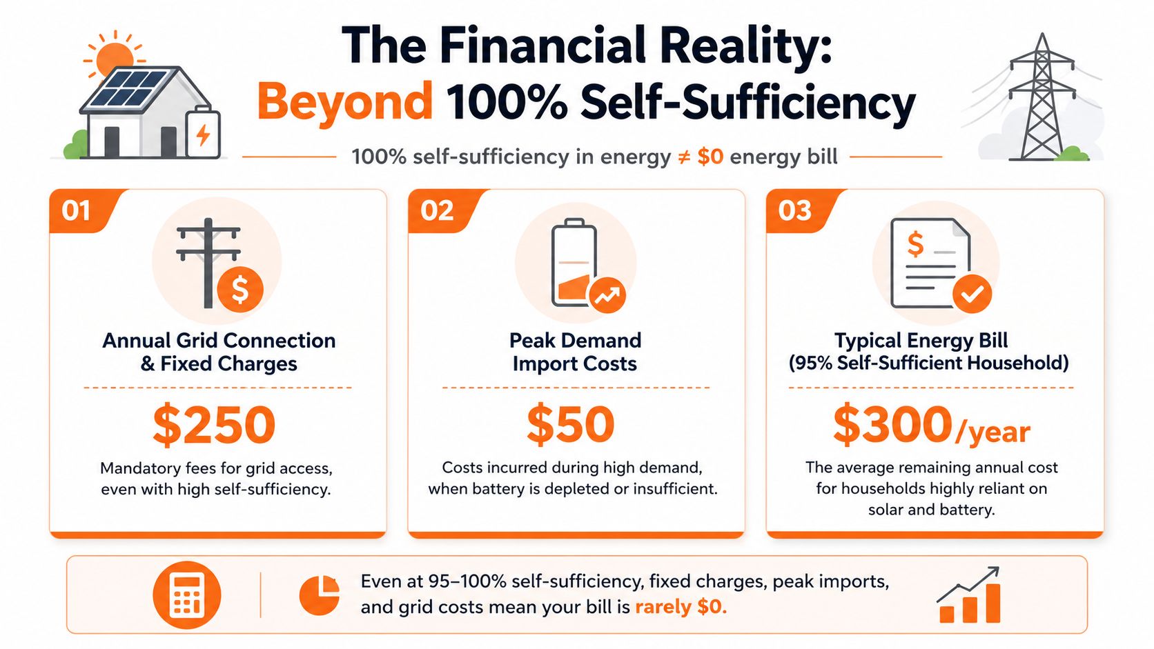 An infographic titled The Financial Reality Beyond 100% Self-Sufficiency, showing why solar energy systems still incur annual costs.