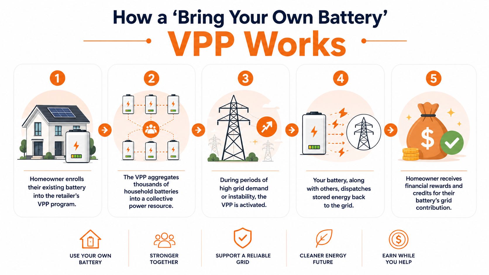 A five-step infographic explaining how a Virtual Power Plant program allows homeowners to share battery energy.
