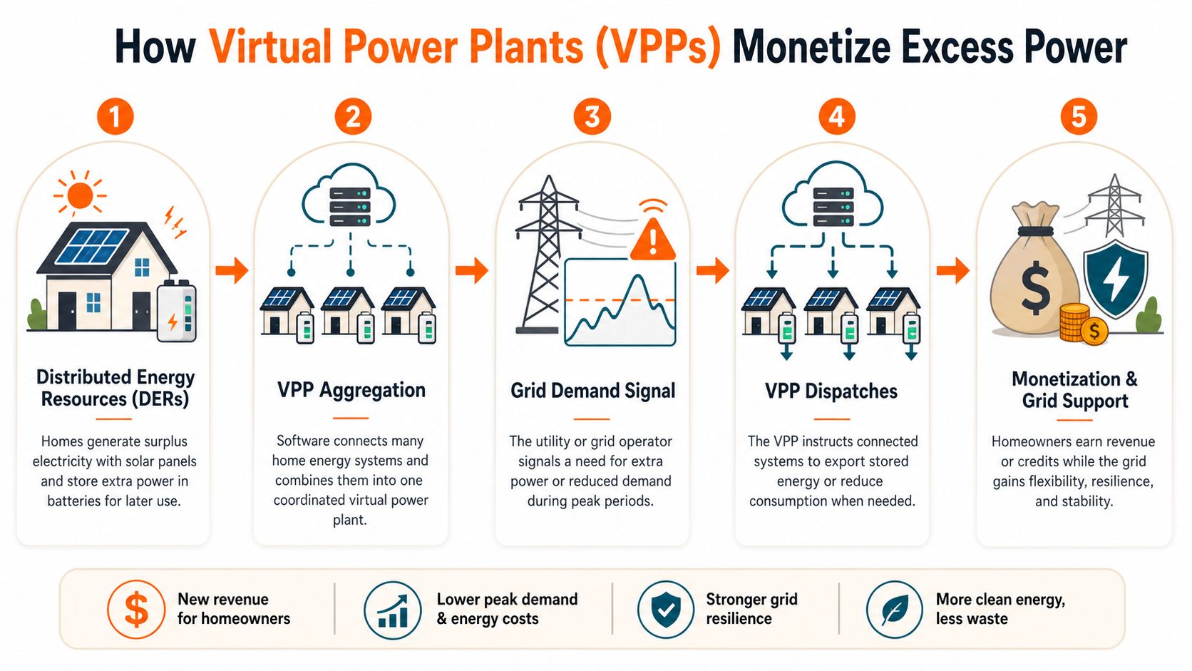 A diagram illustrating the five-step process of how Virtual Power Plants monetize excess power for homeowners.