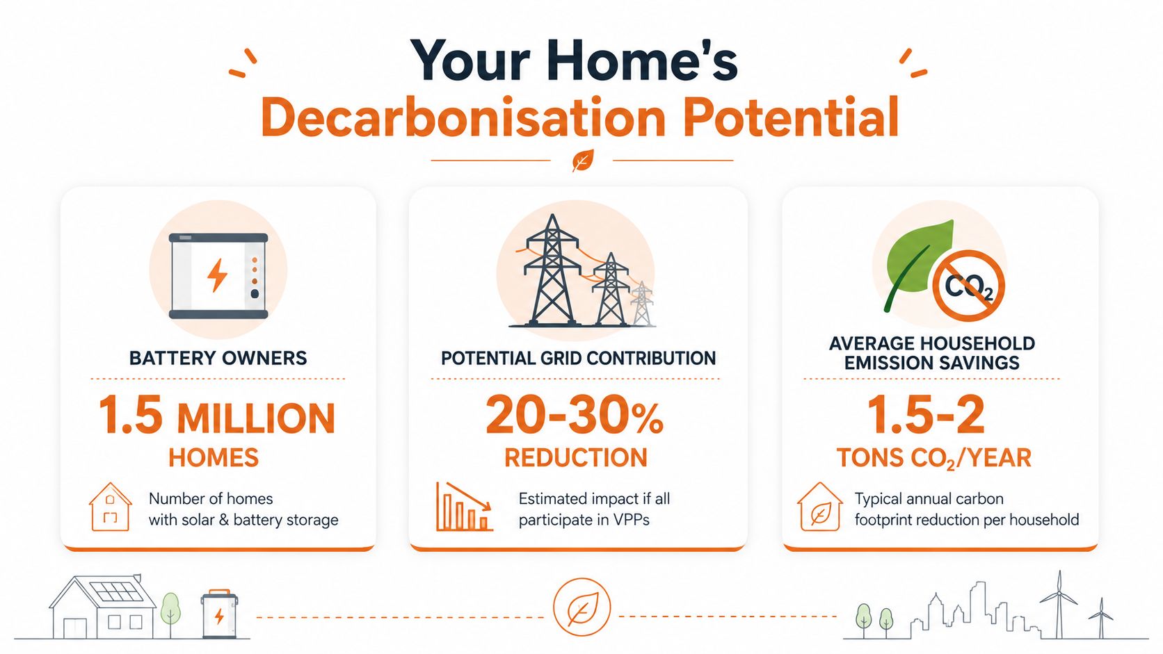 An infographic showing the decarbonisation potential of household solar and battery storage systems for sustainable energy.