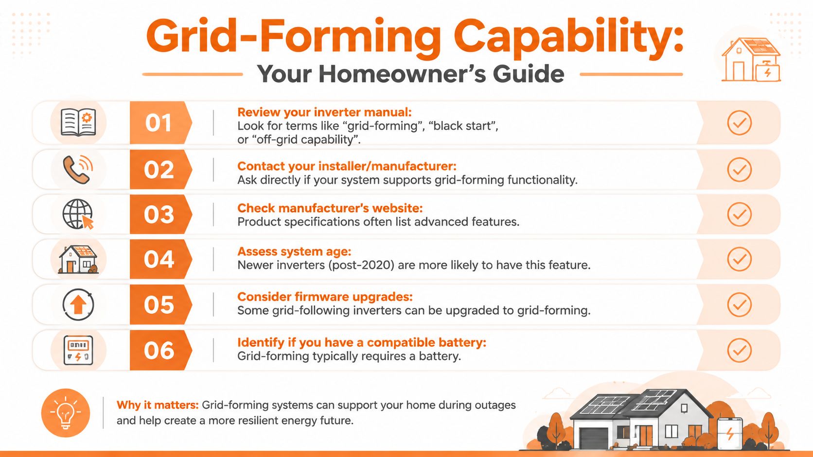 An infographic titled Grid-Forming Capability: Your Homeowner's Guide, outlining six steps to identify grid-forming technology in solar systems.