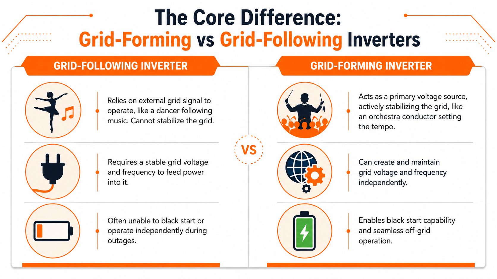 A comparison infographic between grid-following and grid-forming inverters explaining their roles in grid stability.