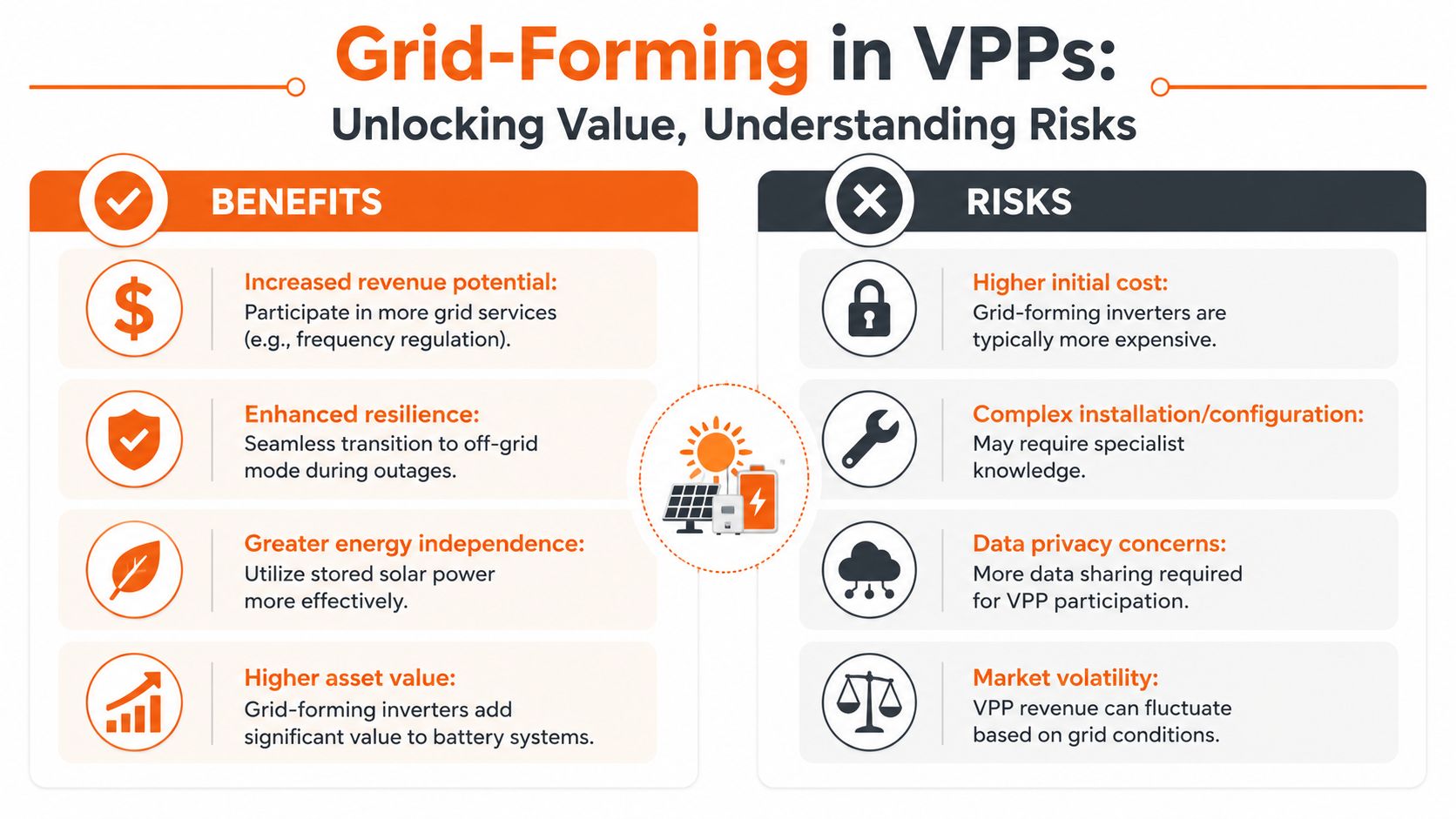 An infographic comparing the benefits and risks of using grid-forming inverters within Virtual Power Plants.