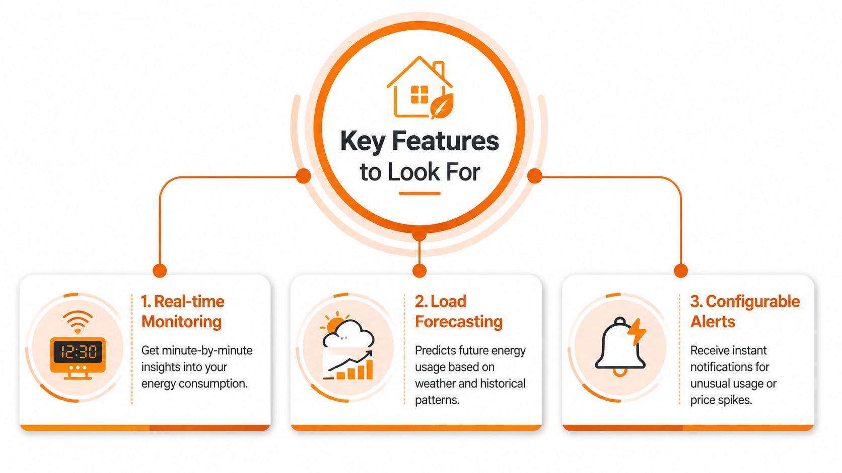 A graphic illustration highlighting three key features of a home energy monitoring system for efficiency.