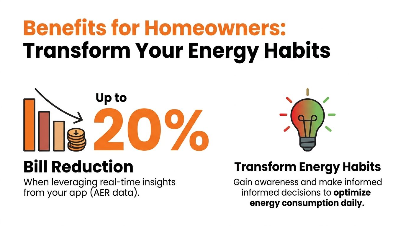 An infographic showing benefits for homeowners including a 20 percent bill reduction and better energy habits.