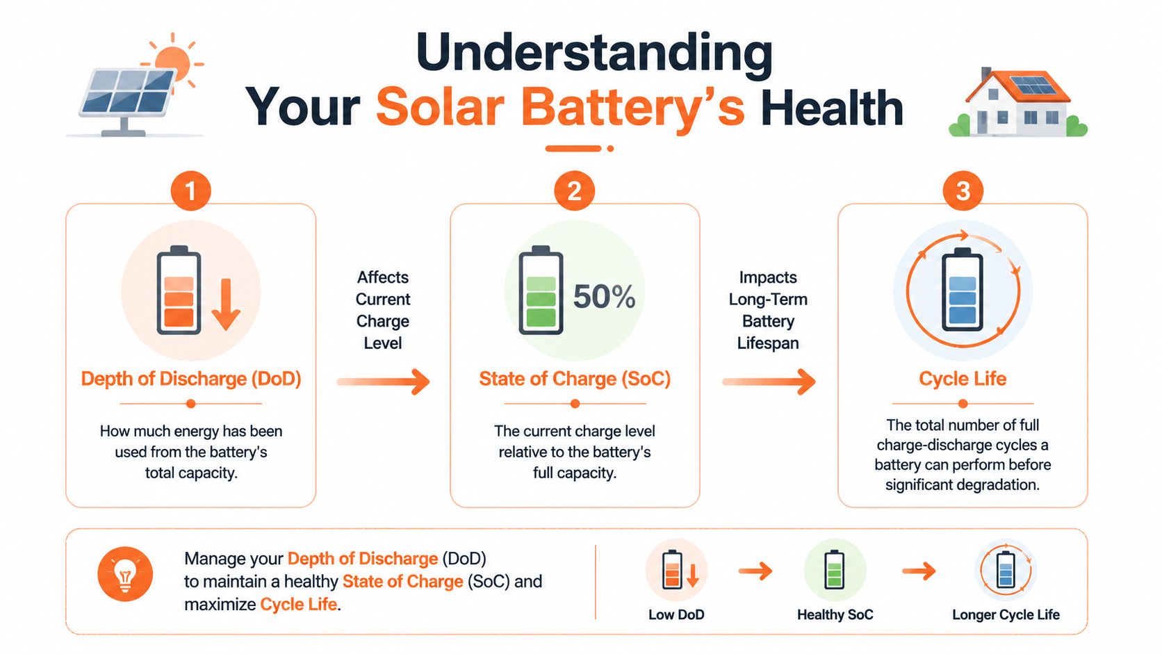 An infographic explaining how depth of discharge, state of charge, and cycle life affect solar battery health.