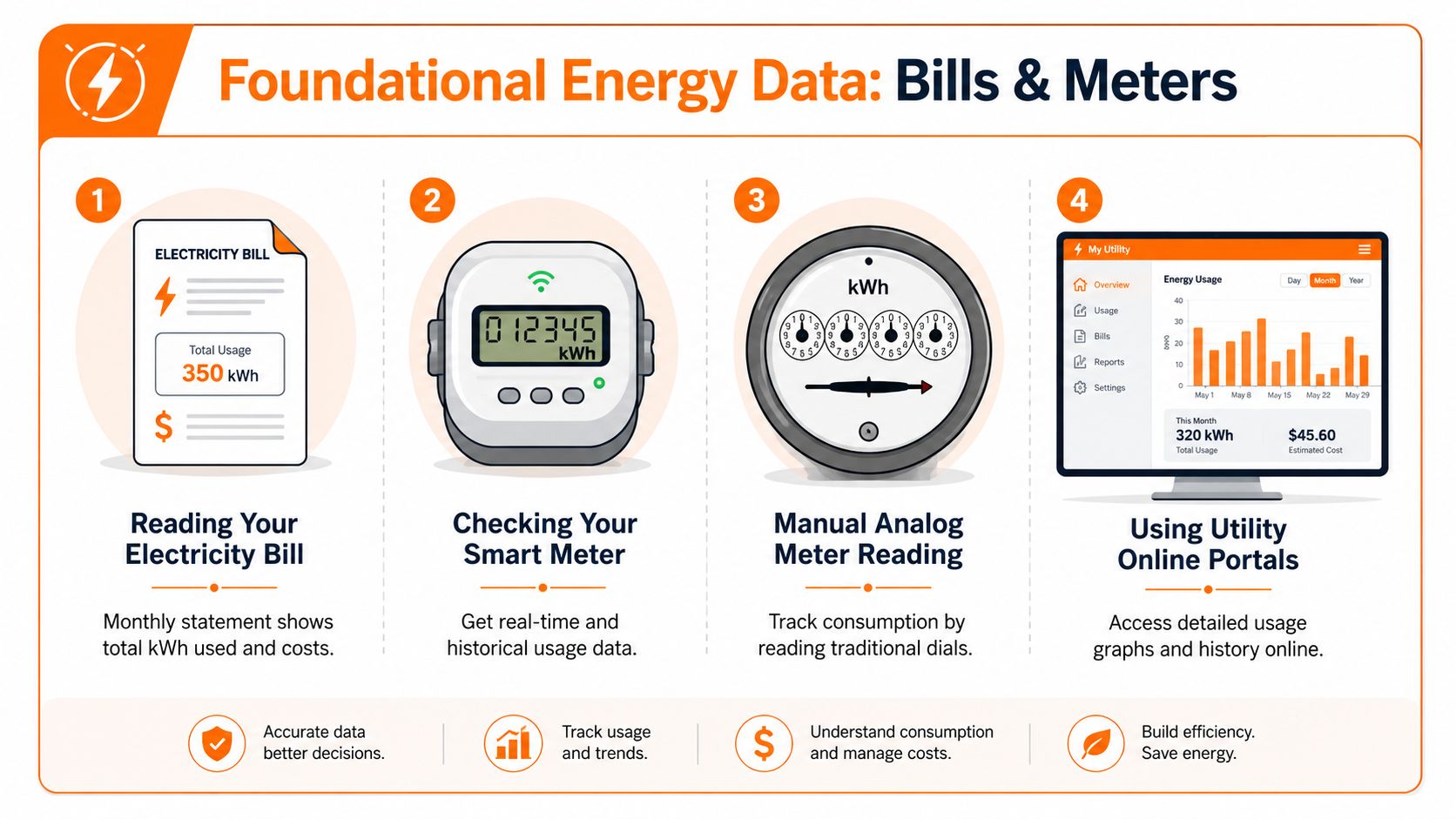 An infographic showing four methods for tracking electricity usage including bills, smart meters, analog meters, and online portals.