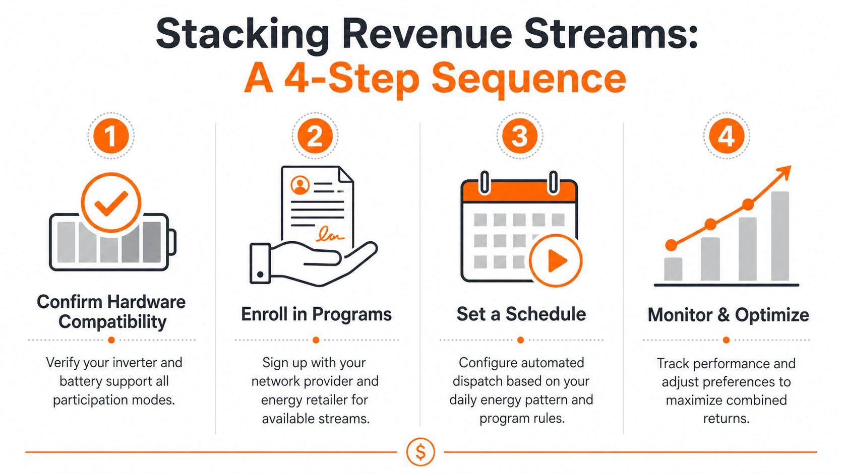 A four-step infographic illustrating how to stack revenue streams for energy hardware, batteries, and inverters.