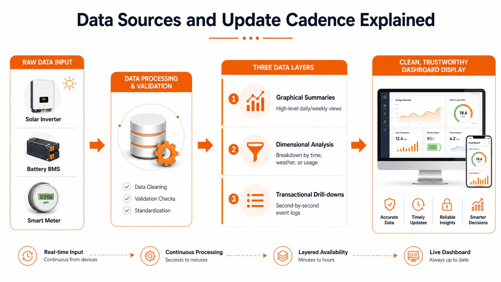 A diagram illustrating data processing from solar energy sources to a clean, trustworthy dashboard display.