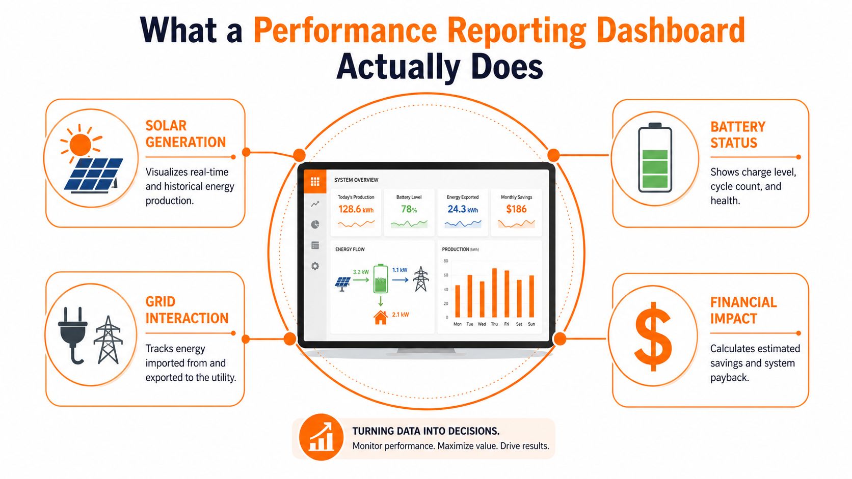 A diagram illustrating how a solar performance reporting dashboard tracks energy production, battery status, grid interaction, and savings.