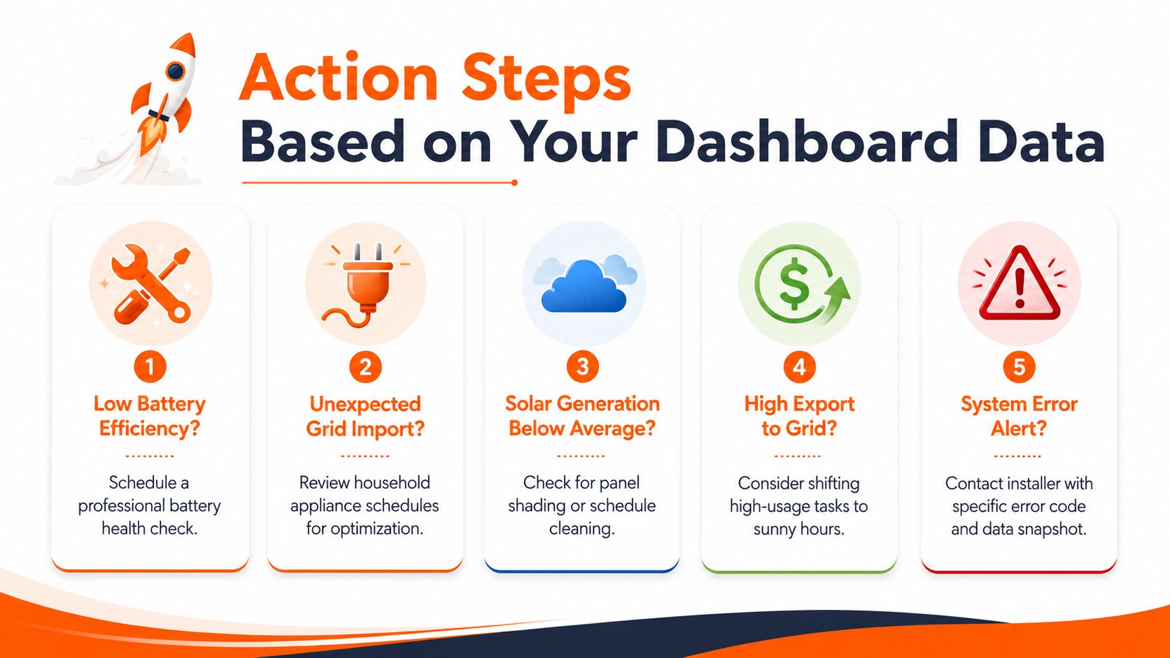 A guide listing five action steps for optimizing solar energy dashboard performance, including troubleshooting tips and maintenance.