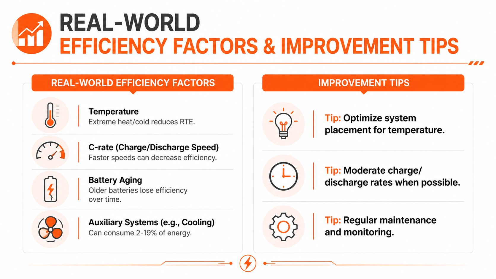 An infographic showing factors affecting battery round trip efficiency and tips to improve performance.