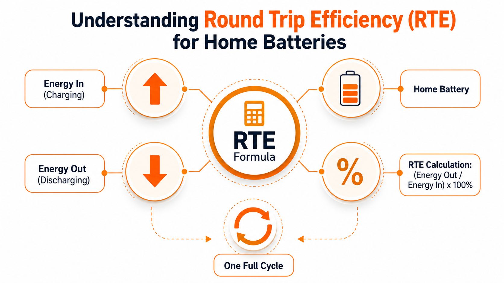 A diagram explaining the round trip efficiency formula for home batteries, including charging and discharging concepts.