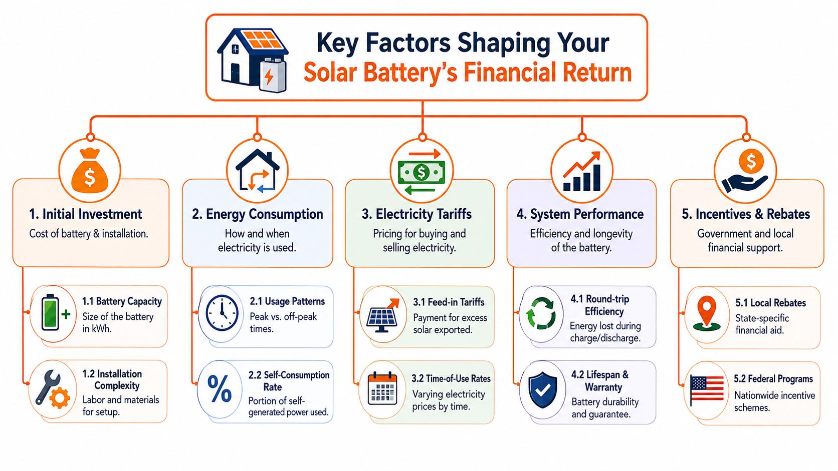 An infographic showing five key factors influencing the financial return on a solar battery investment.