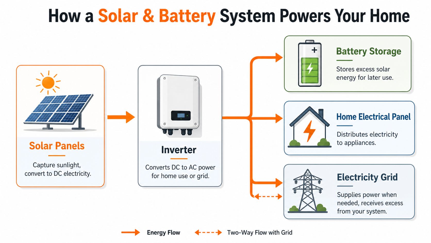 A diagram illustrating how solar panels and a battery storage system power a residential home.