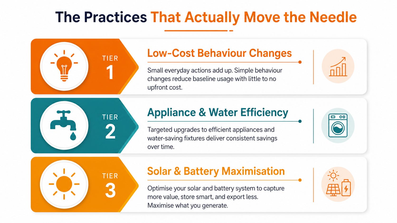 A tiered infographic showing three sustainability practices, from behavior changes to appliance upgrades and solar system optimization.