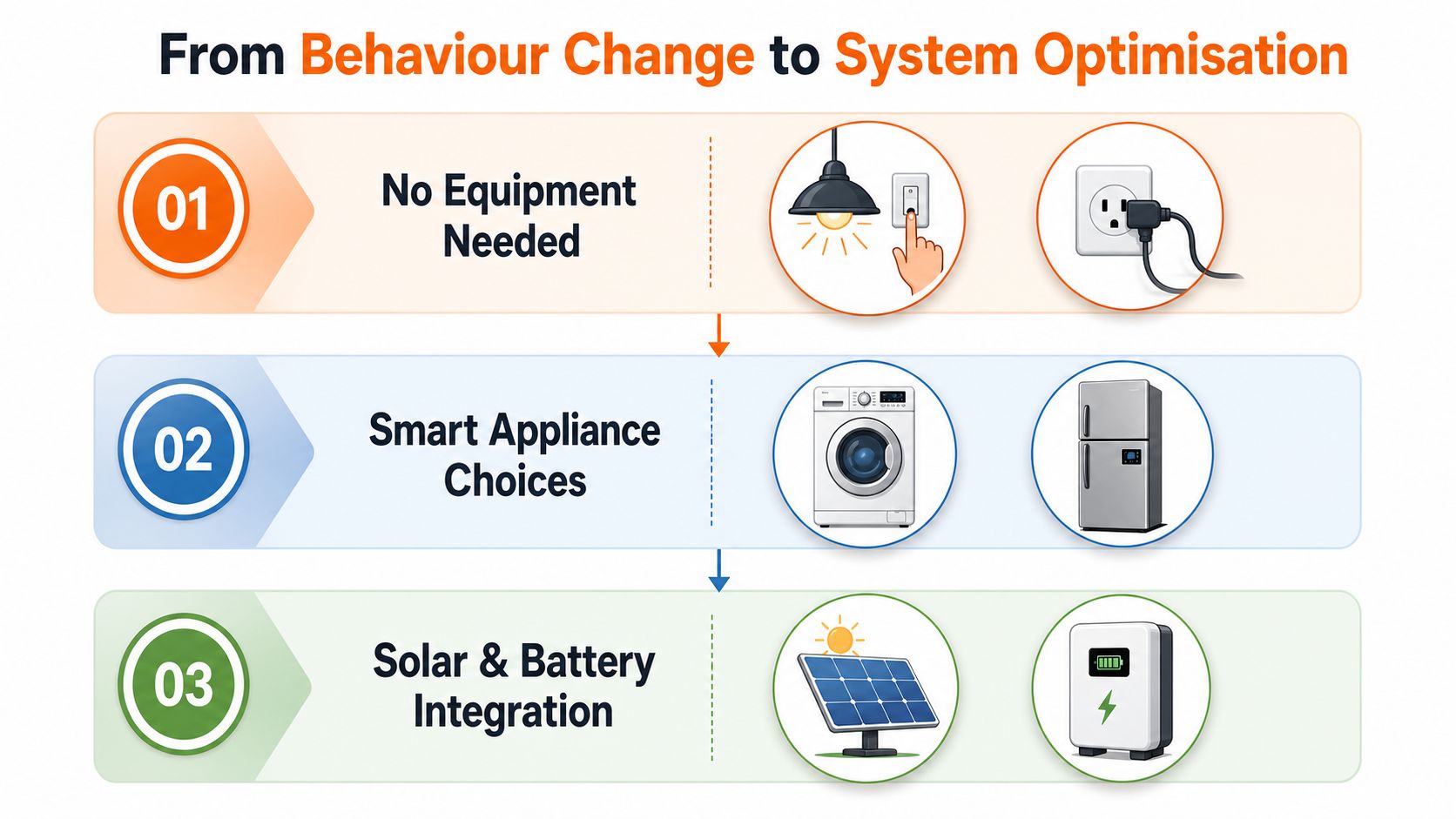A three-step infographic showing the progression from simple behavior change to smart appliance and system energy optimization.