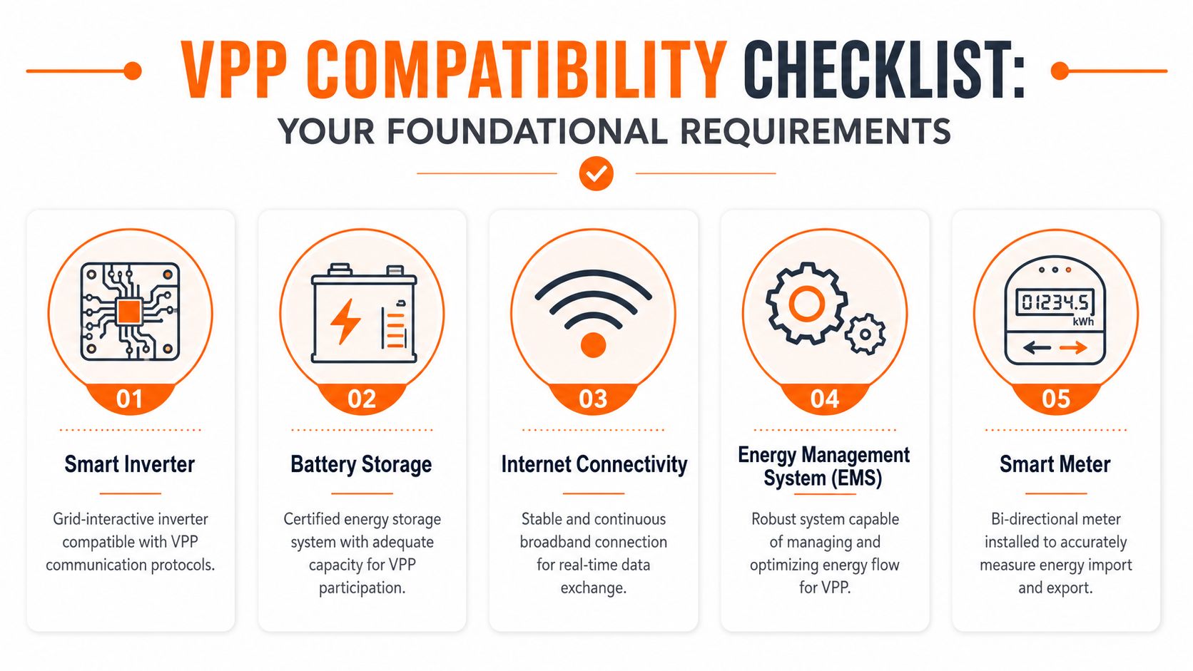 A checklist infographic showing five key technical requirements for participating in a Virtual Power Plant energy system.