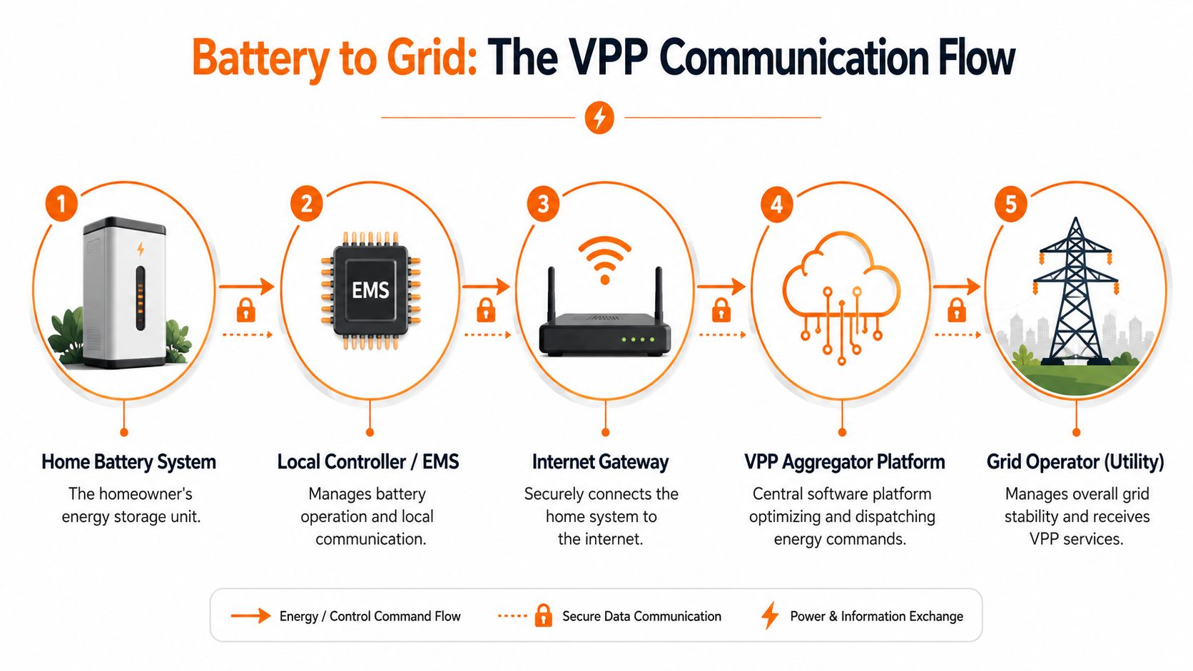 A diagram illustrating the secure communication flow between a home battery system and the grid operator.