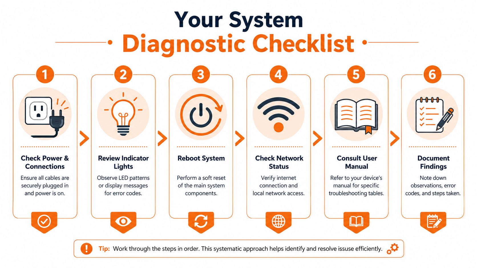A six-step infographic guide for a system diagnostic checklist to troubleshoot technical equipment issues efficiently.