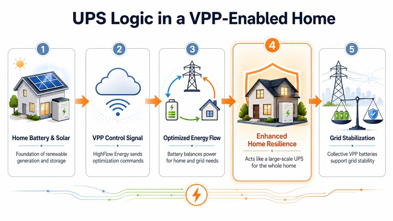 An infographic showing the five steps of UPS logic in a Virtual Power Plant enabled home system.