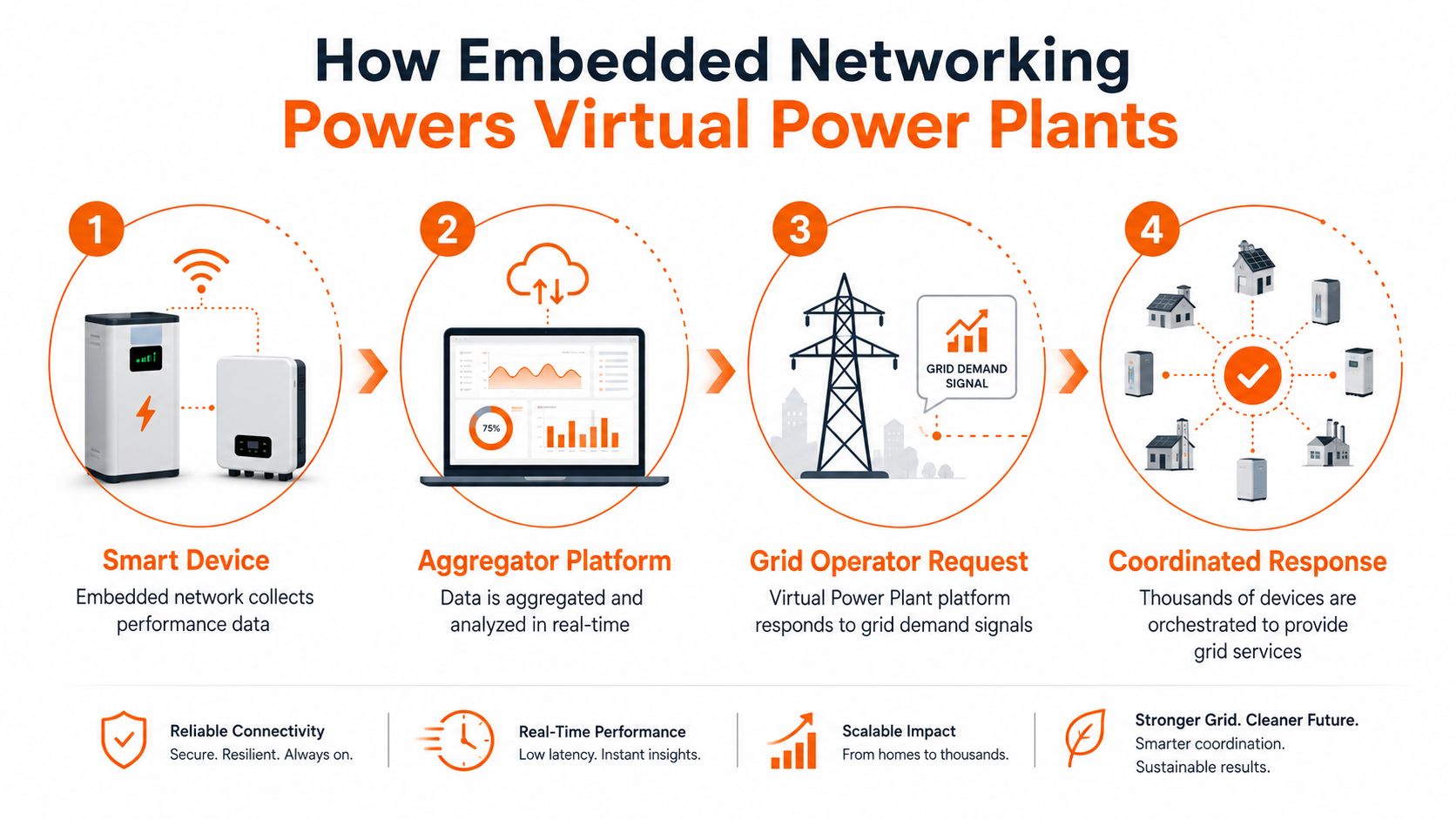 A diagram illustrating the four-step process of how embedded networking powers virtual power plants for electrical grids.