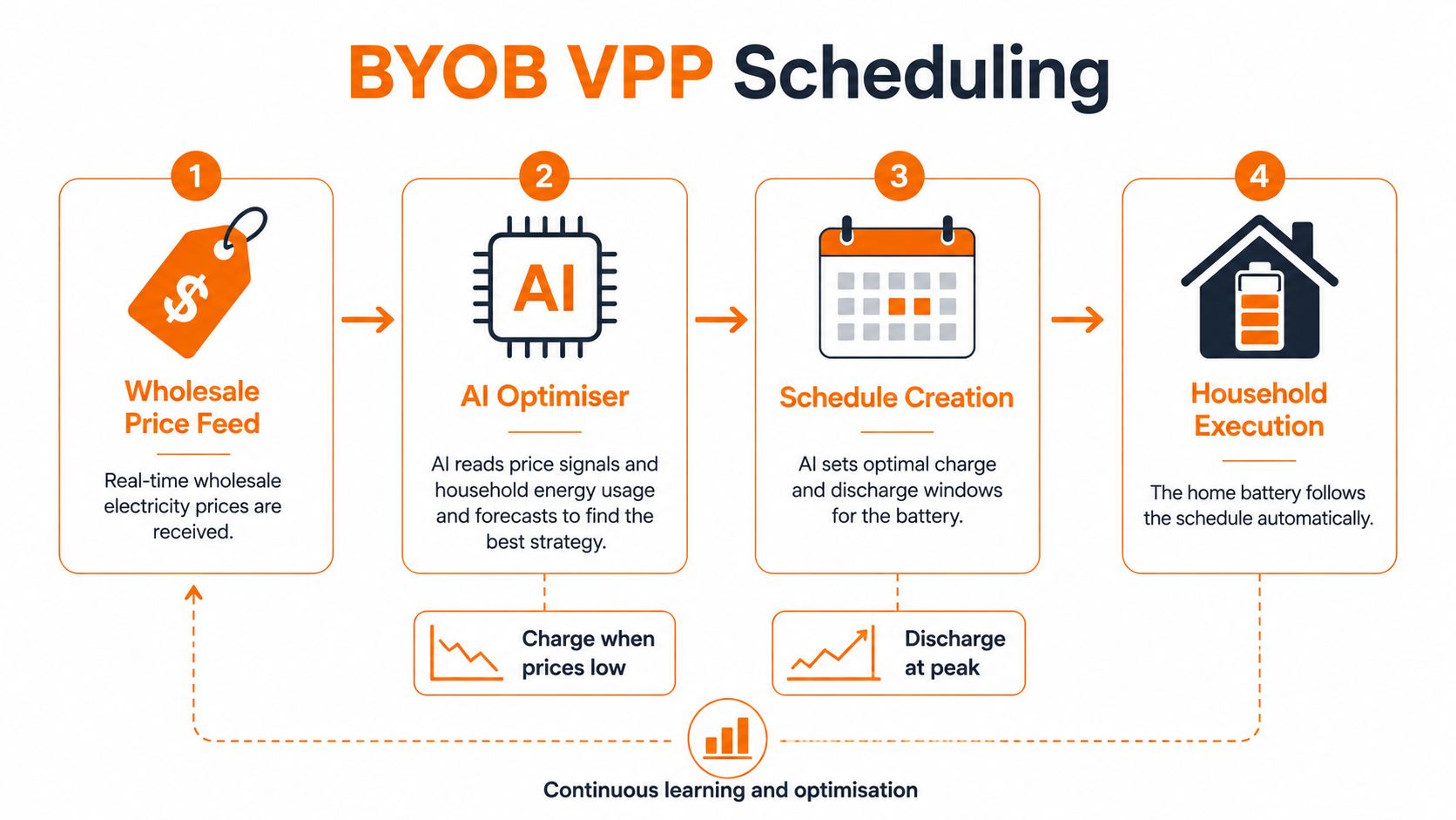 A flowchart explaining the BYOB VPP scheduling process for optimizing home battery charge and discharge cycles.