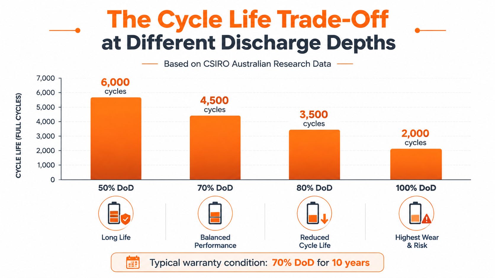 A bar chart showing how different depths of discharge affect the total cycle life of a battery.